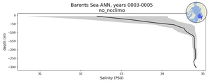 Barents Sea Salinity vs depth