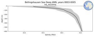 Bellingshausen Sea Deep Salinity vs depth