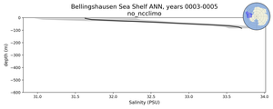 Bellingshausen Sea Shelf Salinity vs depth