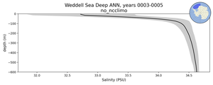 Weddell Sea Deep Salinity vs depth