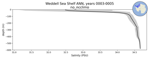 Weddell Sea Shelf Salinity vs depth
