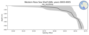 Western Ross Sea Shelf Salinity vs depth