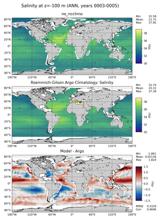 ANN Model Salinity compared with Argo observations