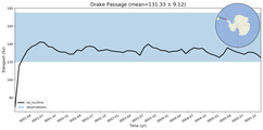 Transport through the Drake Passage Transect
