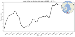 Transport through the Iceland-Faroe-Scotland Transect