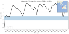 Transport through the Indonesian Throughflow Transect