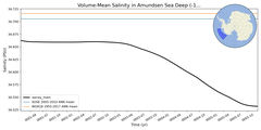 Regional mean of Volume-Mean Salinity in Amundsen Sea Deep (-1000.0 < z < -400.0 m)