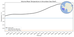 Regional mean of Volume-Mean Temperature in Amundsen Sea Shelf (-1000.0 < z < -200.0 m)