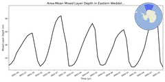 Regional mean of Area-Mean Mixed Layer Depth in Eastern Weddell Sea Deep
