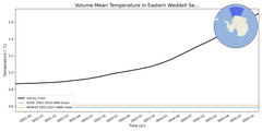 Regional mean of Volume-Mean Temperature in Eastern Weddell Sea Deep (-1000.0 < z < -400.0 m)