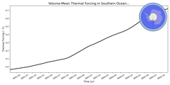 Regional mean of Volume-Mean Thermal Forcing in Southern Ocean 60S (-1000.0 < z < -400.0 m)