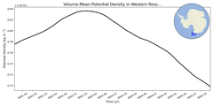 Regional mean of Volume-Mean Potential Density in Western Ross Sea Deep (-1000.0 < z < -400.0 m)