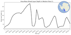 Regional mean of Area-Mean Mixed Layer Depth in Western Ross Sea Shelf