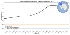Regional mean of Volume-Mean Temperature in Western Weddell Sea Deep (-1000.0 < z < -400.0 m)