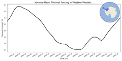 Regional mean of Volume-Mean Thermal Forcing in Western Weddell Sea Shelf (-1000.0 < z < -200.0 m)