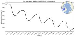 Regional mean of Volume-Mean Potential Density in Baffin Bay (-1000.0 < z < 0.0 m)