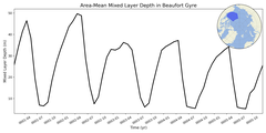Regional mean of Area-Mean Mixed Layer Depth in Beaufort Gyre