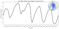 Regional mean of Area-Mean Mixed Layer Depth in Central Arctic