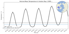 Regional mean of Volume-Mean Temperature in Hudson Bay (-1000.0 < z < 0.0 m)