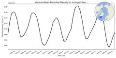 Regional mean of Volume-Mean Potential Density in Irminger Sea (-1000.0 < z < 0.0 m)