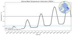Regional mean of Volume-Mean Temperature in Kara Sea (-1000.0 < z < 0.0 m)