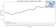 Regional mean of Volume-Mean Salinity in Labrador Sea (-1000.0 < z < 0.0 m)