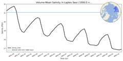 Regional mean of Volume-Mean Salinity in Laptev Sea (-1000.0 < z < 0.0 m)