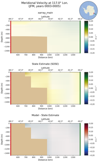 JFM Meridional Velocity at 117.0$\degree$ Lon. JFM