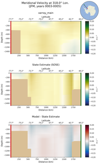 JFM Meridional Velocity at 318.0$\degree$ Lon. JFM