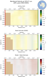 JFM Meridional Velocity at 325.0$\degree$ Lon. JFM