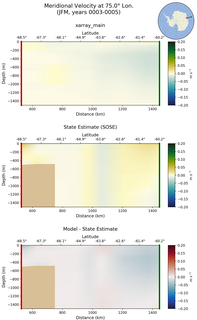 JFM Meridional Velocity at 75.0$\degree$ Lon. JFM