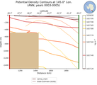 ANN Potential Density Contours at 145.0$\degree$ Lon. ANN
