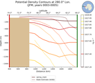 JFM Potential Density Contours at 280.0$\degree$ Lon. JFM