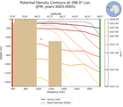 JFM Potential Density Contours at 288.0$\degree$ Lon. JFM