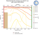 JAS Potential Density Contours at 318.0$\degree$ Lon. JAS
