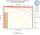 JFM Potential Density Contours at 318.0$\degree$ Lon. JFM
