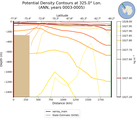 ANN Potential Density Contours at 325.0$\degree$ Lon. ANN