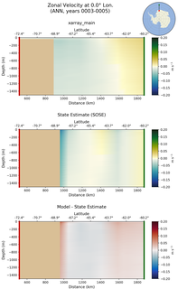 ANN Zonal Velocity at 0.0$\degree$ Lon. ANN