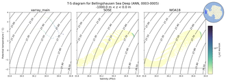 Regional mean of T-S diagram for Bellingshausen Sea Deep (ANN, 0003-0005)
 -1000.0 m < z < 0.0 m