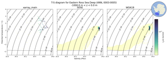Regional mean of T-S diagram for Eastern Ross Sea Deep (ANN, 0003-0005)
 -1000.0 m < z < 0.0 m