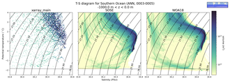 Regional mean of T-S diagram for Southern Ocean (ANN, 0003-0005)
 -1000.0 m < z < 0.0 m