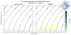 Regional mean of T-S diagram for Kara Sea (ANN, 0003-0005)
 -6000.0 m < z < 0.0 m