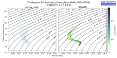 Regional mean of T-S diagram for Southern_Ocean_Basin (ANN, 0003-0005)
 -1000.0 m < z < 0.0 m