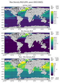 JFM Min/Max Mixed-Layer Depth