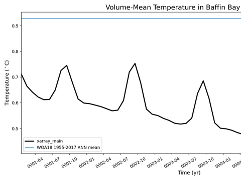 Arctic Ocean Regions Time Series