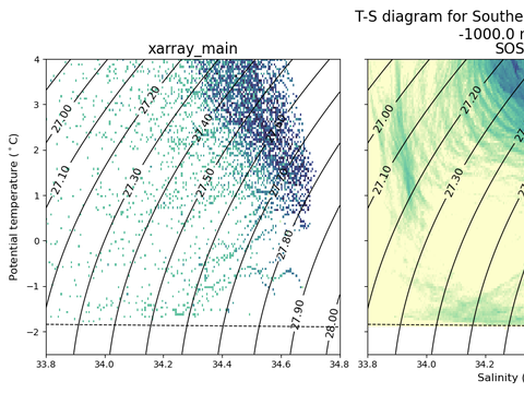 T-S Diagrams