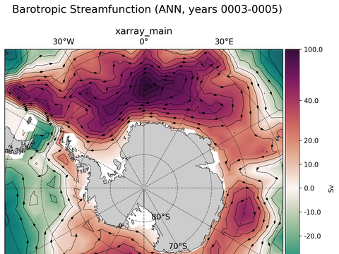 Antarctic Extended Horizontal Streamfunction
