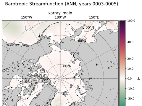 Arctic Extended Horizontal Streamfunction