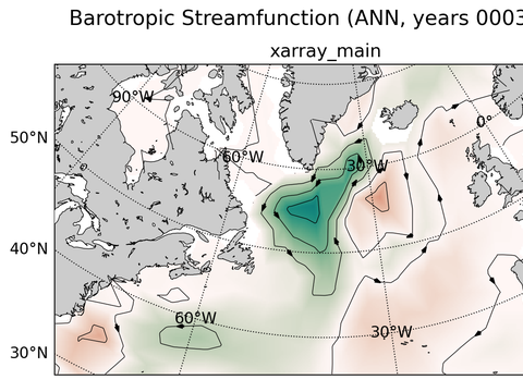 Subpolar North Atlantic Horizontal Streamfunction