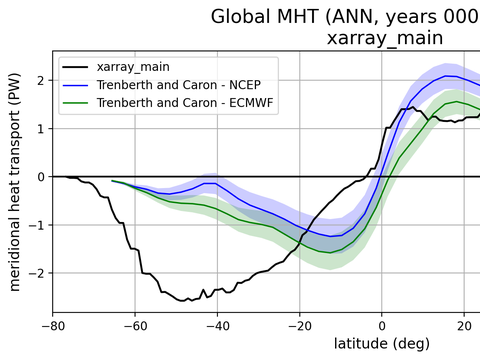 Meridional Heat Transport